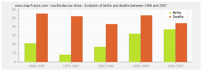 Les Bordes-sur-Arize : Evolution of births and deaths between 1968 and 2007
